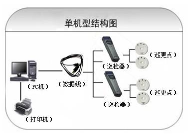 辽阳弓长岭区巡更系统六号